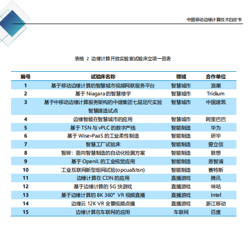 【全文】中國移動(dòng)發(fā)布邊緣計(jì)算技術(shù)白皮書及“Pioneer 300”先鋒行動(dòng)-DVBCN