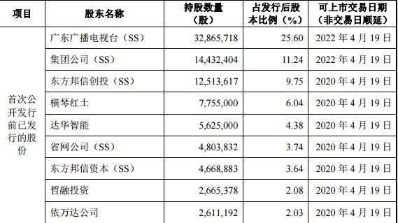 南方新媒體4月19日創(chuàng)業(yè)板上市交易，首次公開發(fā)行股份數(shù)量3210萬股-DVBCN