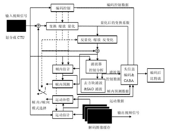 H.265標準誕生四個年頭  普及應(yīng)用難題終被攻克