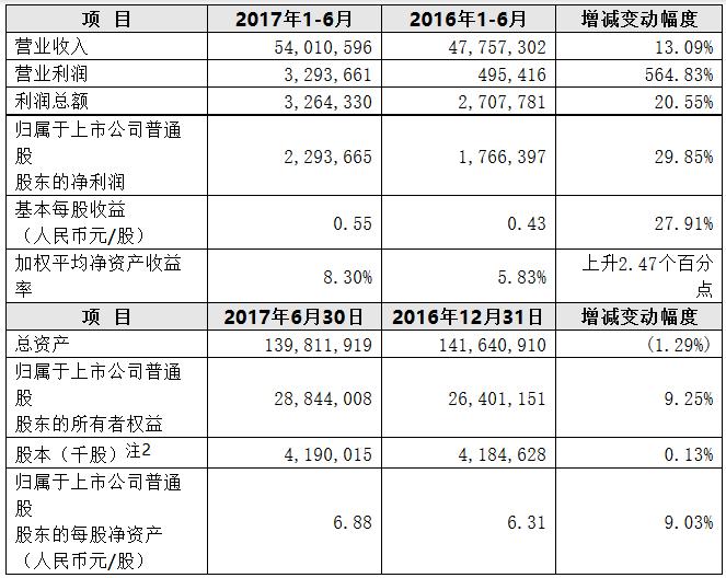 中興通訊2017年上半年營收540億元 凈利潤同比增長約30%