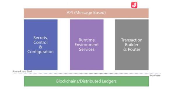微軟將推出企業(yè)智能合約框架 基于Azure云提供更全面的區(qū)塊鏈即服務(wù)
