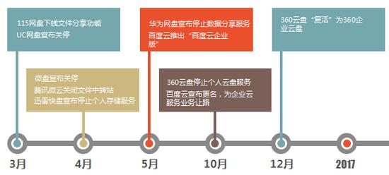 網(wǎng)盤安全保衛(wèi)戰(zhàn)已打響，263如何助力企業(yè)信息安全？