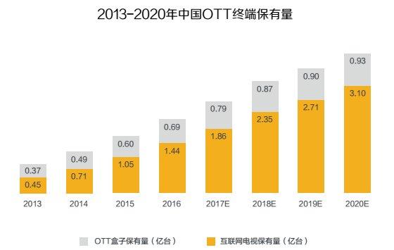 客廳經(jīng)濟模式崛起 當貝點金與OTT一起成長