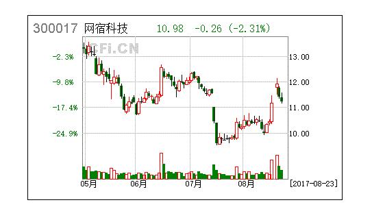 網(wǎng)宿科技半年報點評：中報符合預(yù)期 牽手聯(lián)通強(qiáng)化CDN業(yè)務(wù)、持續(xù)推進(jìn)全球化布局