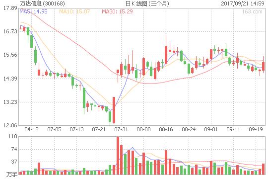 萬達(dá)信息直線拉升漲逾4% 與騰訊云達(dá)成戰(zhàn)略合作