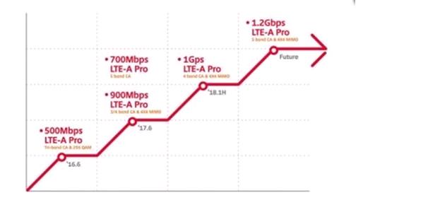 SK電信擴大LTE-A Pro覆蓋范圍 韓國75座城市將受益