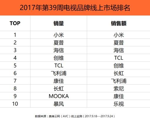 小米電視銷量第一成常態(tài) 原來他們都干了這些