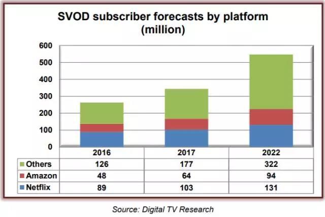 今年,亞太將超越北美成為最大SVOD市場