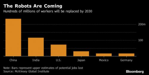 麥肯錫：到2030年多達(dá)8億人的工作崗位或被自動(dòng)化機(jī)器人取代