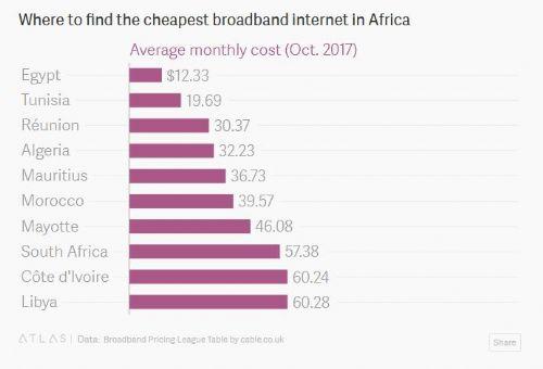 非洲國家寬帶調(diào)查：寬帶月費(fèi)高于最低工資標(biāo)準(zhǔn)
