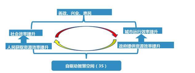 烽火首提自驅動智慧空間理念 引領新型智慧城市建設