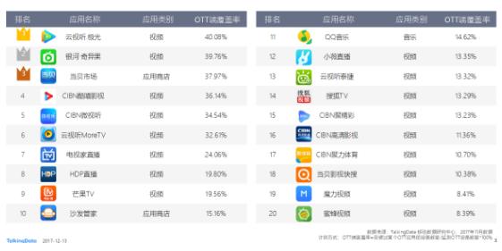 剖析OTT廣告投放，怎樣的平臺(tái)最具備商業(yè)價(jià)值？