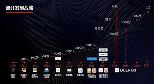 借助于智能電視生態(tài)系統(tǒng) 酷開將如何占領客廳經濟端口