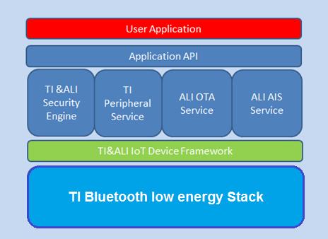 現(xiàn)在起，SimpleLinkTM 低功耗 Bluetooth? 無線 MCU支持阿里云Link物聯(lián)網(wǎng)平臺