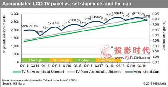 供大于求 液晶電視與面板出貨量差值將創(chuàng)十年新高