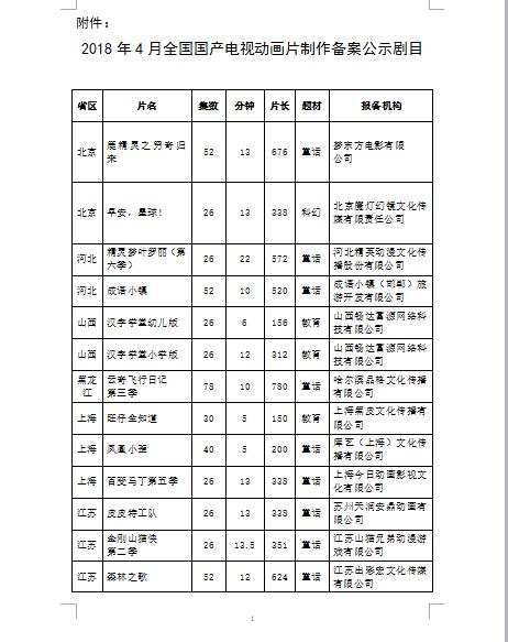 45部！全國(guó)國(guó)產(chǎn)電視動(dòng)畫片制作備案公示