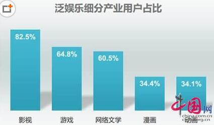 泛娛樂用戶研究報告 近半用戶愿付費 愛奇藝領跑行業(yè)生態(tài)構建
