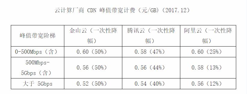 一篇文讀懂CDN歷史與現(xiàn)狀