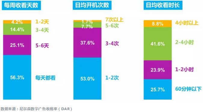 OTT曝光用戶屬于中高收入人群 為廣告主提供更有力的定位