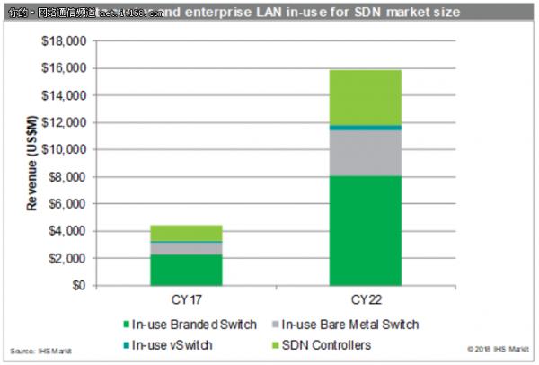 IHS Markit報告：SDN市場總額達(dá)44億美元
