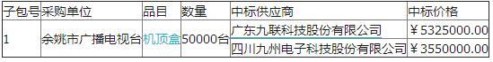 余姚市廣播電視臺(tái)高清交互型機(jī)頂盒項(xiàng)目的采購(gòu)結(jié)果公告