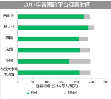 歐洲人平均每月觀看超過兩小時(shí)的視頻點(diǎn)播內(nèi)容