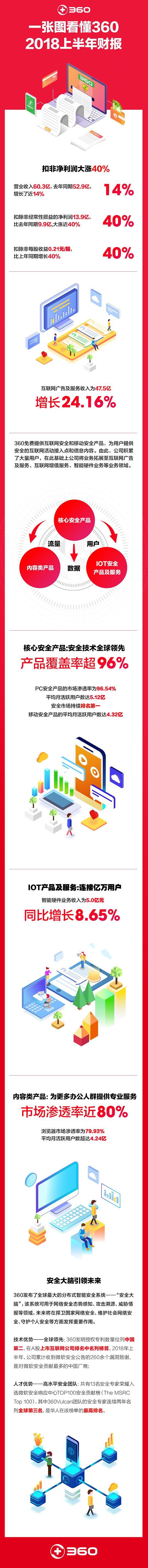 360發(fā)布2018上半年財報，IOT智能硬件連接億萬用戶