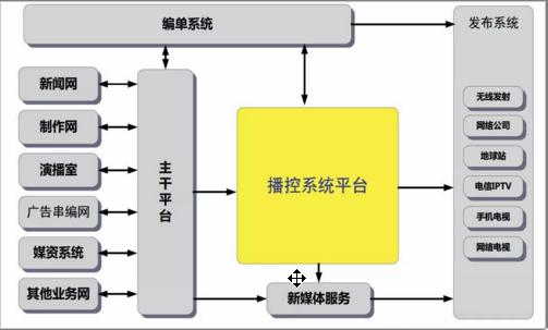 廣電播出業(yè)務(wù)模式發(fā)展的新思考