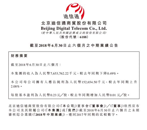 迪信通發(fā)布2018上半年財報：營收較同期下降0.49%，每股盈利較同期增加0.01元