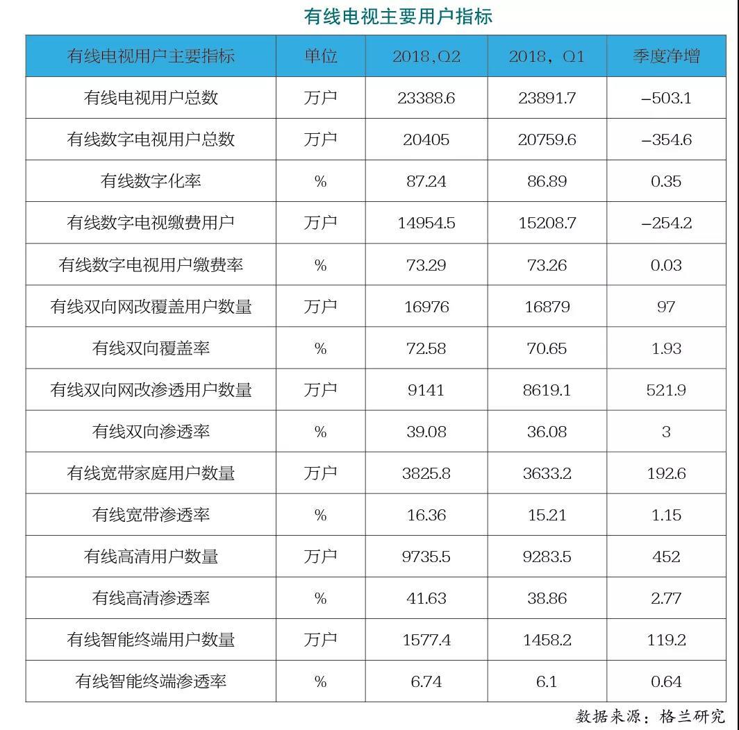 2018 年第二季度中國有線電視行業(yè)發(fā)展公報