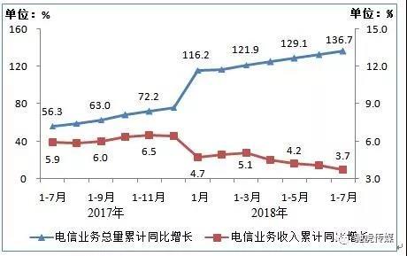 工信部:1-7月凈增2266萬,7月末IPTV用戶總數(shù)達(dá)1.45億戶