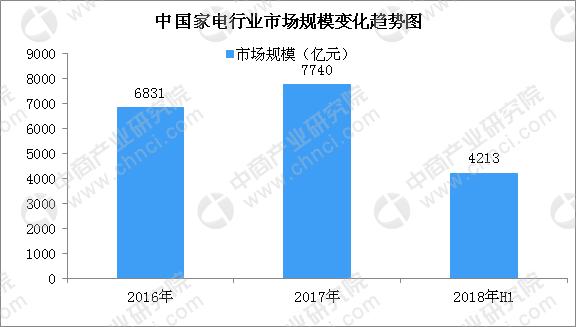 智能家電成市場(chǎng)新寵 家電巨頭紛紛入局加速行業(yè)發(fā)展