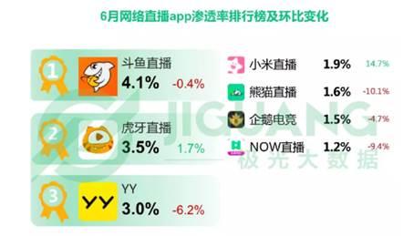 虎牙搶跑斗魚上市 斗魚：廣積糧緩稱王
