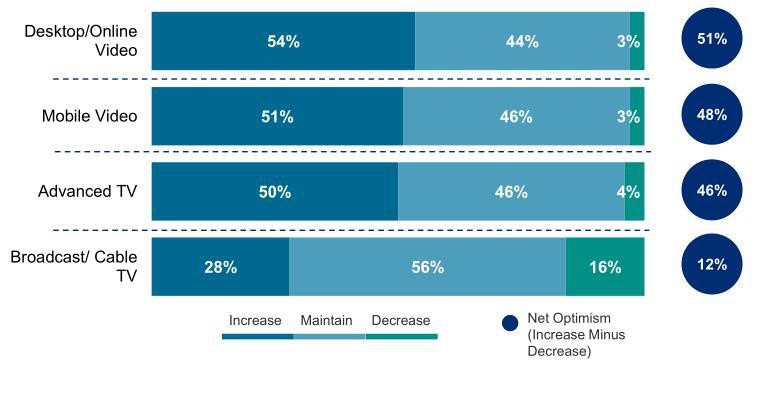 水到渠成：廣告營銷將更多地流入到OTT端 電視廣告受限