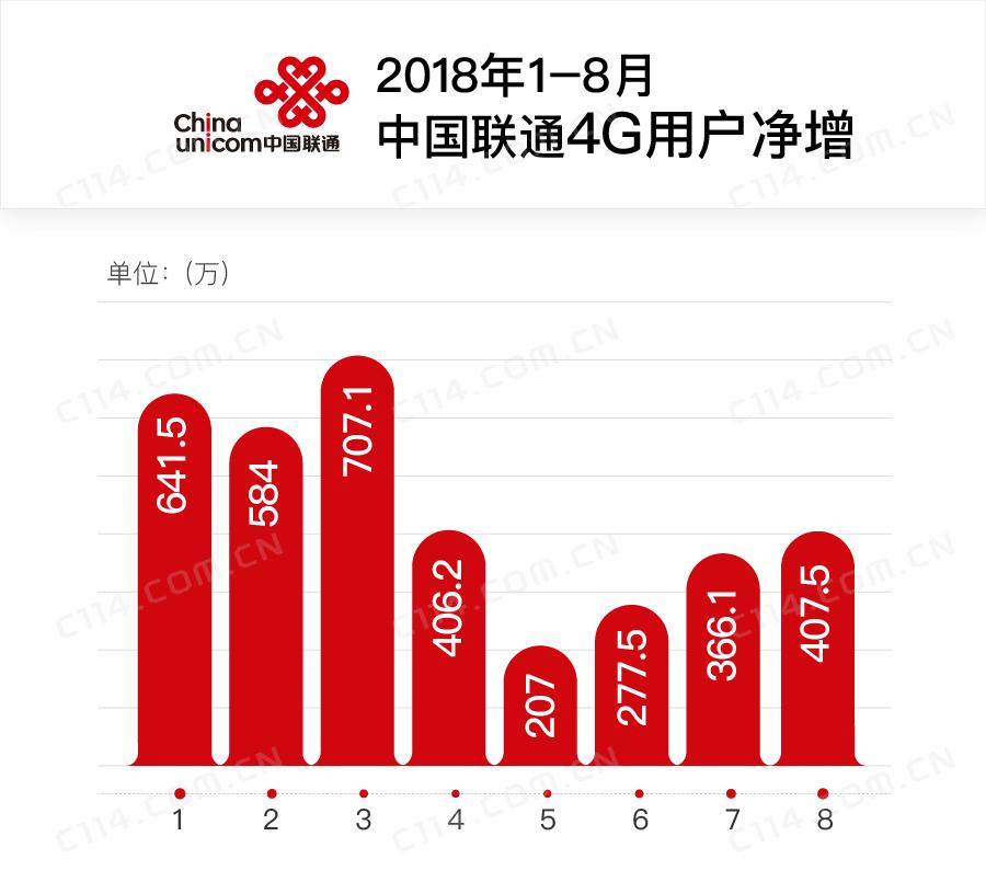 中國(guó)聯(lián)通8月凈增4G用戶407.5萬(wàn) 凈增寬帶用戶40.8萬(wàn)戶