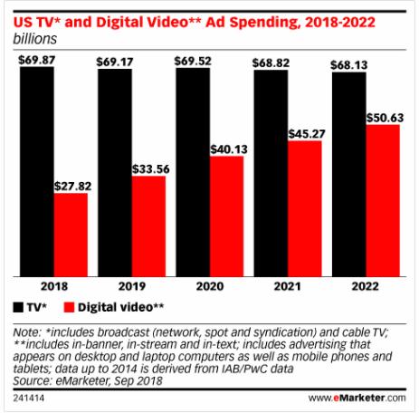 美國中期選舉升溫，廣告支出也在增加