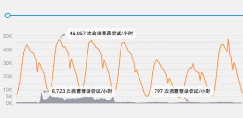 8個月超300億次，Akamai發(fā)布《互聯(lián)網(wǎng)安全狀況報告：撞庫攻擊》