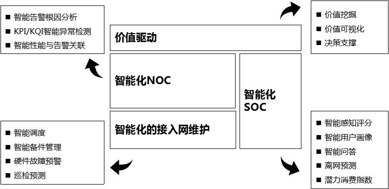 人工智能賦能網(wǎng)絡(luò)運維轉(zhuǎn)型——中興通訊uSmartNet AIOps運營解決方案