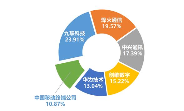 烽火、中興、華為等分食中國移動2000萬臺智能機頂盒大單