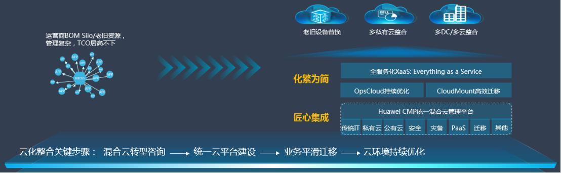 數(shù)據(jù)中心云化整合解決方案，助力運營商數(shù)字化轉(zhuǎn)型