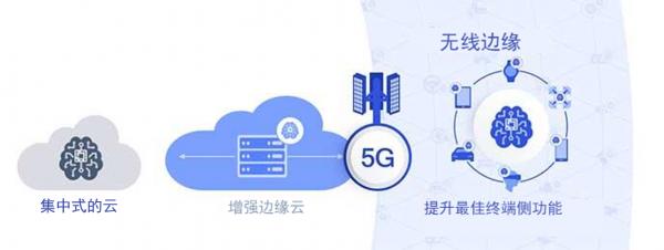 無線邊緣變革實現(xiàn)5G的全部潛能