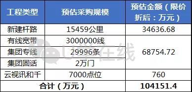 超10.4億元！重慶移動(dòng)2018年~2019年家庭寬帶和集團(tuán)專線固話施工框架采購(gòu)項(xiàng)目招/中標(biāo)情況