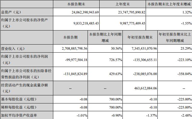 電廣傳媒2018Q3財(cái)報: 營業(yè)收入73.5億元