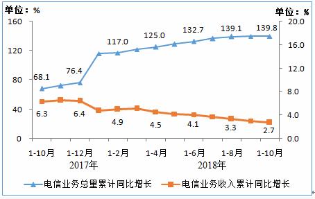 工信部：IPTV用戶數(shù)達(dá)1.51億戶 比上年凈增2920萬(wàn)