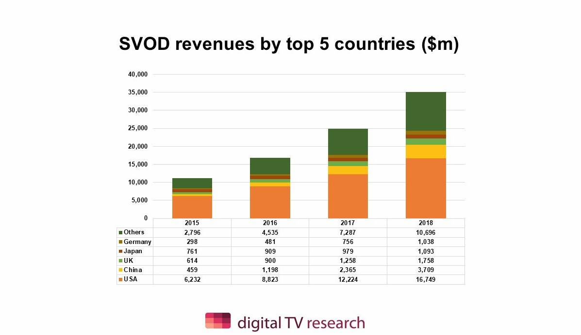 2018中國視頻點(diǎn)播營收37.09億美元居第二 全球總收入為350億美元