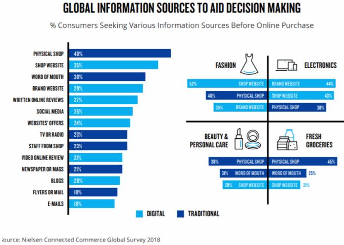尼爾森：全球每天有34億人進(jìn)行線上消費(fèi)