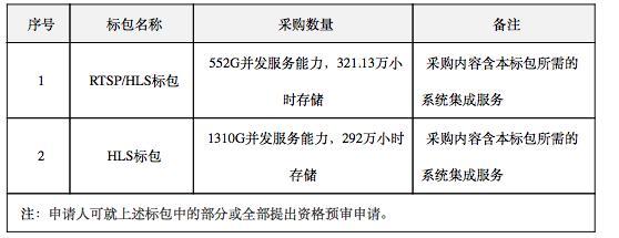 中國電信啟動2019年天翼高清CDN軟件集采：共兩標(biāo)包