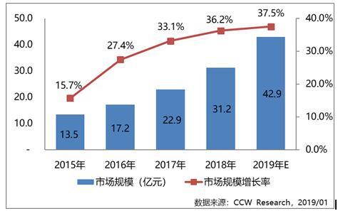 2018年視頻云服務(wù)市場(chǎng)格局進(jìn)入整合階段，未來新興技術(shù)將促進(jìn)頭部廠商脫穎而出