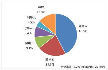阿里云市場(chǎng)份額達(dá)42.5%，成中國(guó)視頻云市場(chǎng)第一大廠商