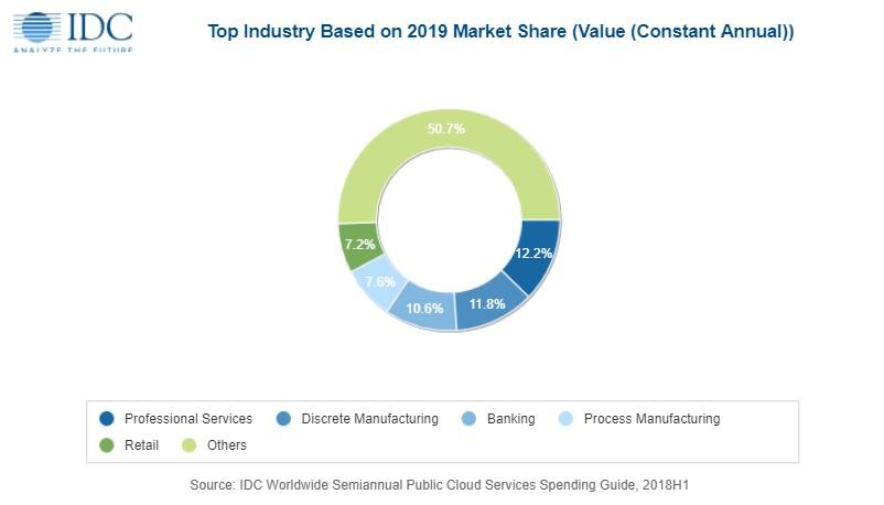 IDC：2019年全球公共云服務(wù)和基礎(chǔ)設(shè)施支出將達(dá)2100億美元
